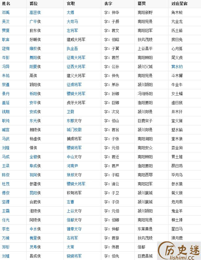 东汉时期刘秀手下的武将谁最厉害?