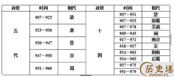 五代十国到底是怎么回事 怎么又出现了唐、晋、汉、周这些朝代